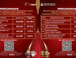 PENGUMUMAN REKAPITULASI HASIL PENGHITUNGAN PEROLEHAN SUARA TINGKAT KABUPATEN PADA PEMILIHAN GUBERNUR DAN WAKIL GUBERNUR JAWA BARAT, BUPATI DAN WAKIL BUPATI PURWAKARTA TAHUN 2024